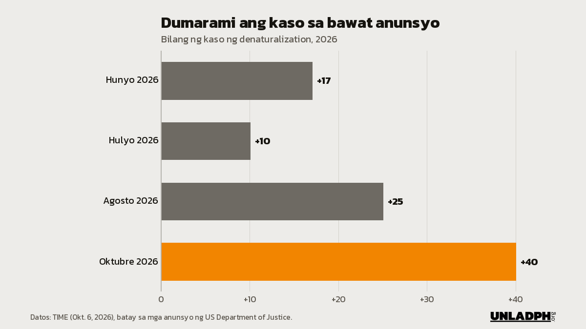 Bar chart ng mga kaso ng denaturalization noong 2026 ayon sa TIME: 17 noong Hunyo, 10 noong Hulyo, 25 noong Agosto at 40 noong Oktubre.
