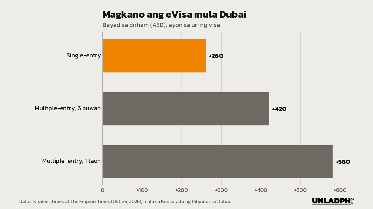 Bar chart ng bayad sa Philippine eVisa mula Dubai: AED 260 single-entry, AED 420 multiple-entry na anim na buwan, AED 580 multiple-entry na isang taon.