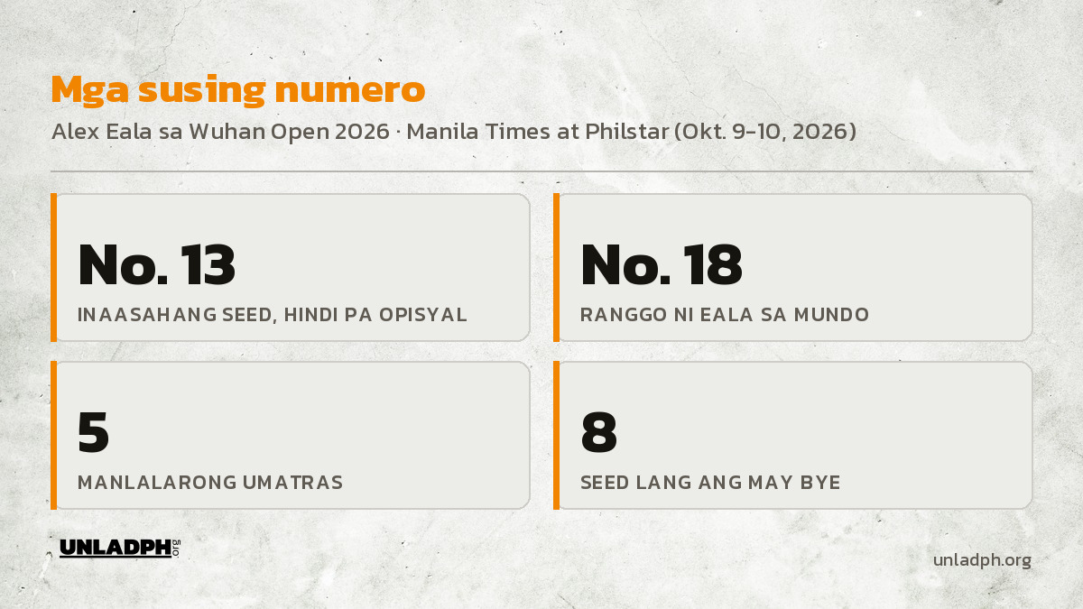 Mga susing numero: inaasahang No. 13 seed, ranggong No. 18 sa mundo, 5 manlalarong umatras, at 8 seed lang ang may bye sa Wuhan Open 2026.