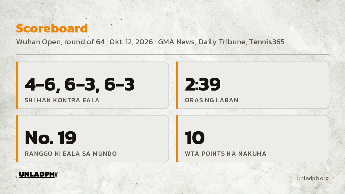 Scoreboard: 4-6, 6-3, 6-3 ang iskor, 2 oras at 39 minuto ang laban, ika-19 sa mundo si Eala, at 10 WTA points lang ang nakuha niya.