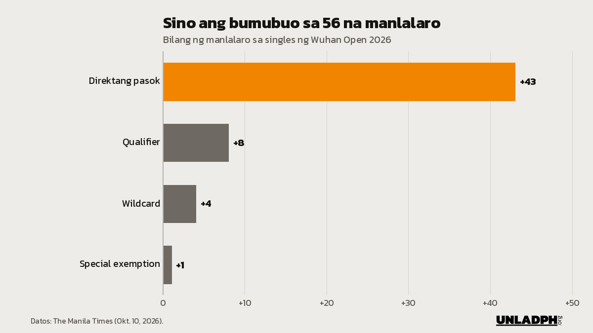 Bar chart ng 56 na manlalaro sa Wuhan Open 2026: 43 direktang pasok, 8 qualifier, 4 wildcard at 1 special exemption.