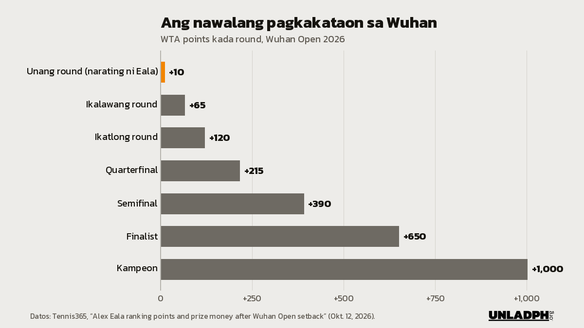 Bar chart ng WTA points kada round sa Wuhan Open: 10 sa unang round na narating ni Eala, hanggang 1,000 para sa kampeon.