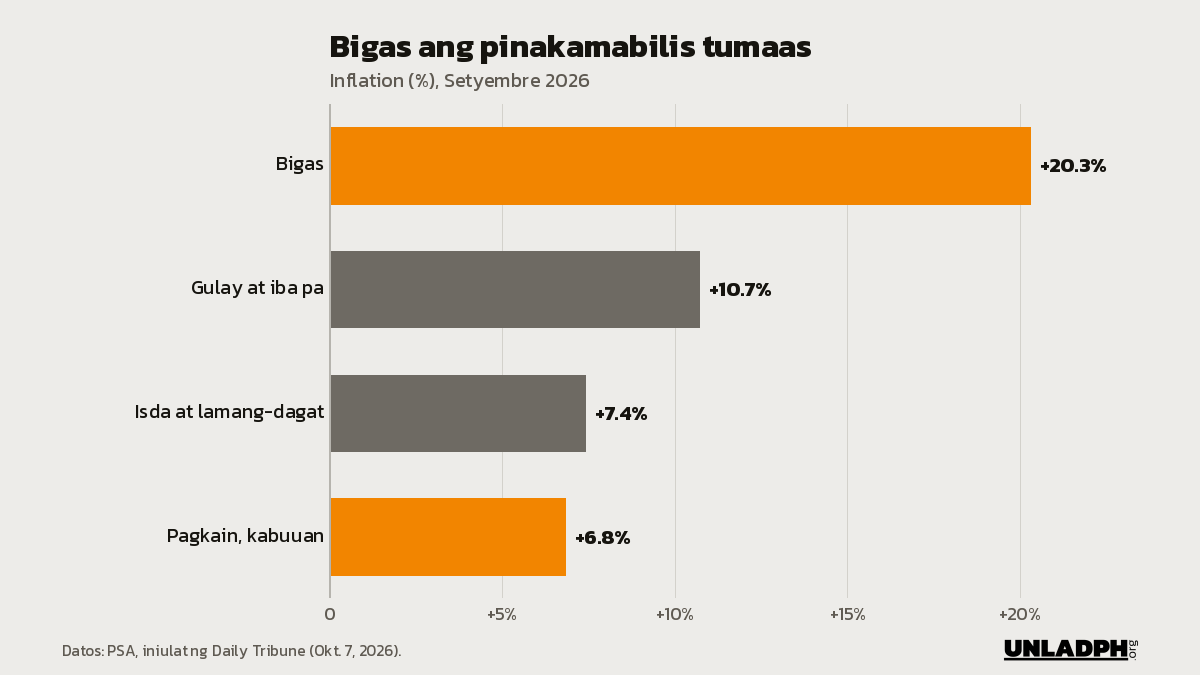 Bar chart ng inflation noong Setyembre 2026: bigas 20.3 porsiyento, gulay 10.7, isda 7.4, at pagkain sa kabuuan 6.8 porsiyento.