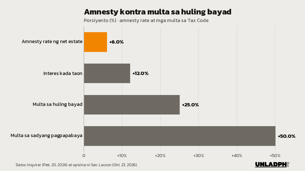 Bar chart: 6 porsiyento ang amnesty rate, kontra 12 porsiyentong interes kada taon, 25 porsiyentong multa sa huling bayad at 50 porsiyento sa sadyang pagpapabaya.