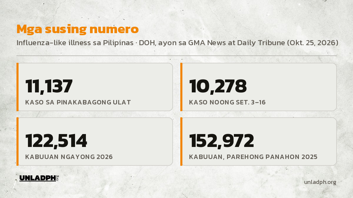 Mga susing numero: 11,137 kaso sa pinakabagong ulat, 10,278 noong Setyembre 3 hanggang 16, 122,514 kabuuan ngayong 2026 at 152,972 sa parehong panahon ng 2025.