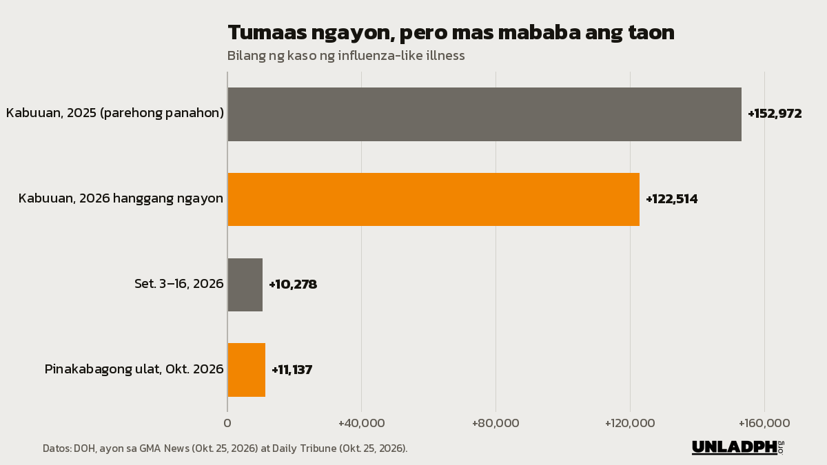 Bar chart: 152,972 kaso ng flu-like illness noong 2025 kontra 122,514 ngayong 2026, at 10,278 noong Setyembre 3 hanggang 16 kontra 11,137 sa pinakabagong ulat.