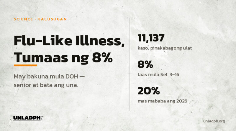 Tumaas ng 8 porsiyento ang kaso ng flu-like illness sa 11,137 ayon sa DOH, at maglalabas ng bakuna para sa senior at bata.