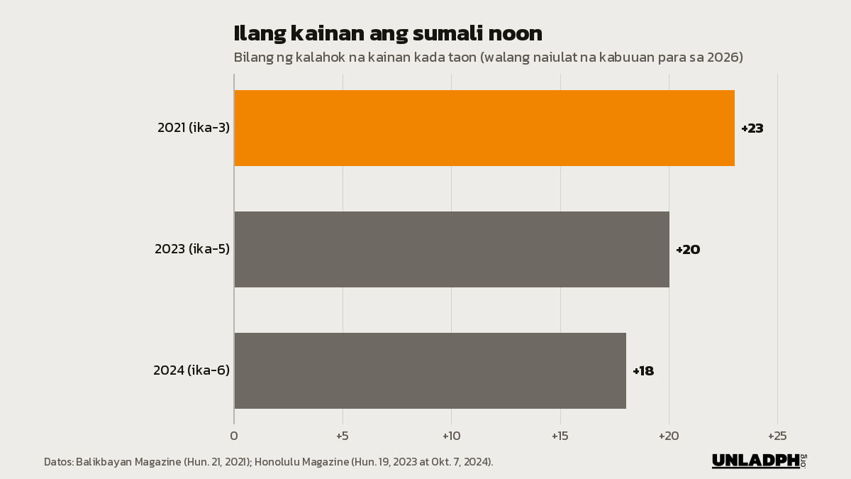 Bar chart ng bilang ng kalahok na kainan sa Filipino Food Week sa Hawaii: 23 noong 2021, 20 noong 2023 at 18 noong 2024; walang naiulat na kabuuan para sa 2026.