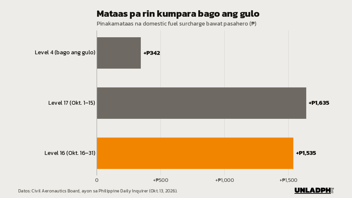 Bar chart: pinakamataas na domestic fuel surcharge, 342 piso sa Level 4, 1,635 piso sa Level 17 at 1,535 piso sa Level 16.