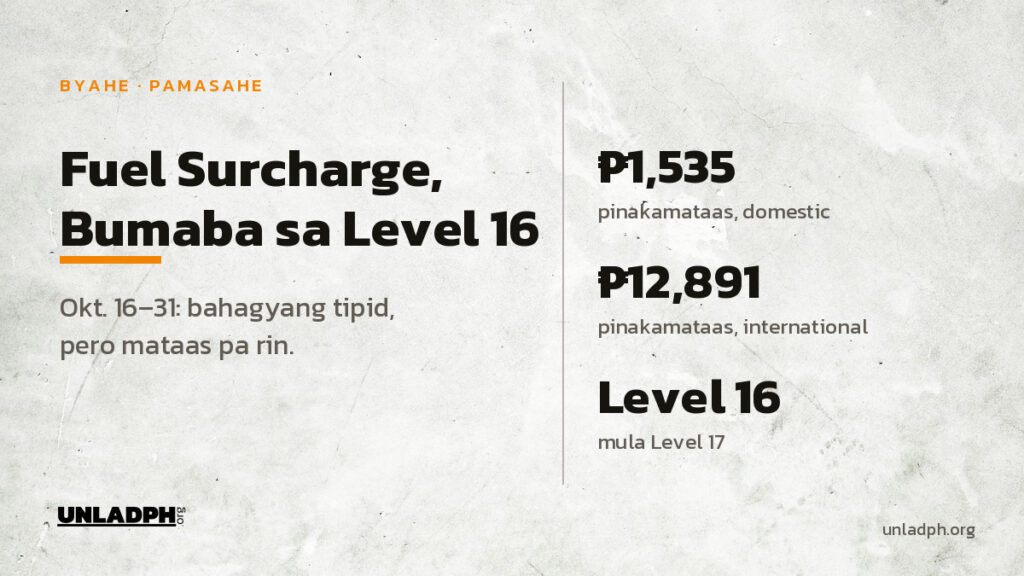 Bumaba sa Level 16 ang fuel surcharge mula Oktubre 16 hanggang 31, 2026: hanggang 1,535 piso sa domestic at 12,891 piso sa international.