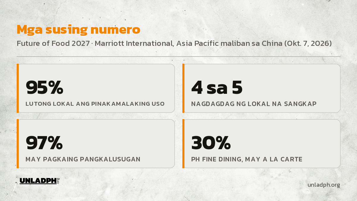 Mga susing numero ng Future of Food 2027: 95 porsiyento lutong lokal ang uso, 4 sa 5 may bagong lokal na sangkap, 97 porsiyento may pagkaing pangkalusugan, 30 porsiyento a la carte.