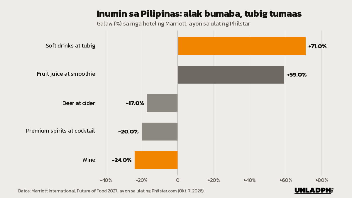 Bar chart ng inumin sa Pilipinas: soft drinks at tubig tumaas 71 porsiyento, juice 59 porsiyento; beer bumaba 17, spirits 20 at wine 24 porsiyento, ayon sa Philstar.