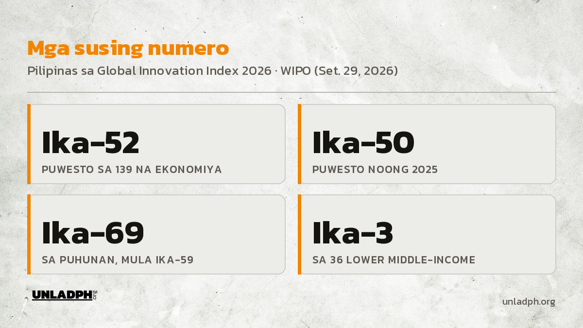 Mga susing numero: ika-52 sa 139 na ekonomiya ngayong 2026, ika-50 noong 2025, ika-69 sa puhunan sa inobasyon, at ika-3 sa 36 na lower middle-income.