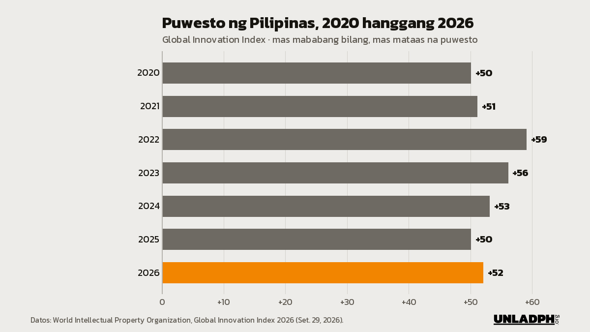 Bar chart ng puwesto ng Pilipinas sa Global Innovation Index: ika-50 noong 2020, ika-59 noong 2022, ika-50 noong 2025 at ika-52 ngayong 2026.