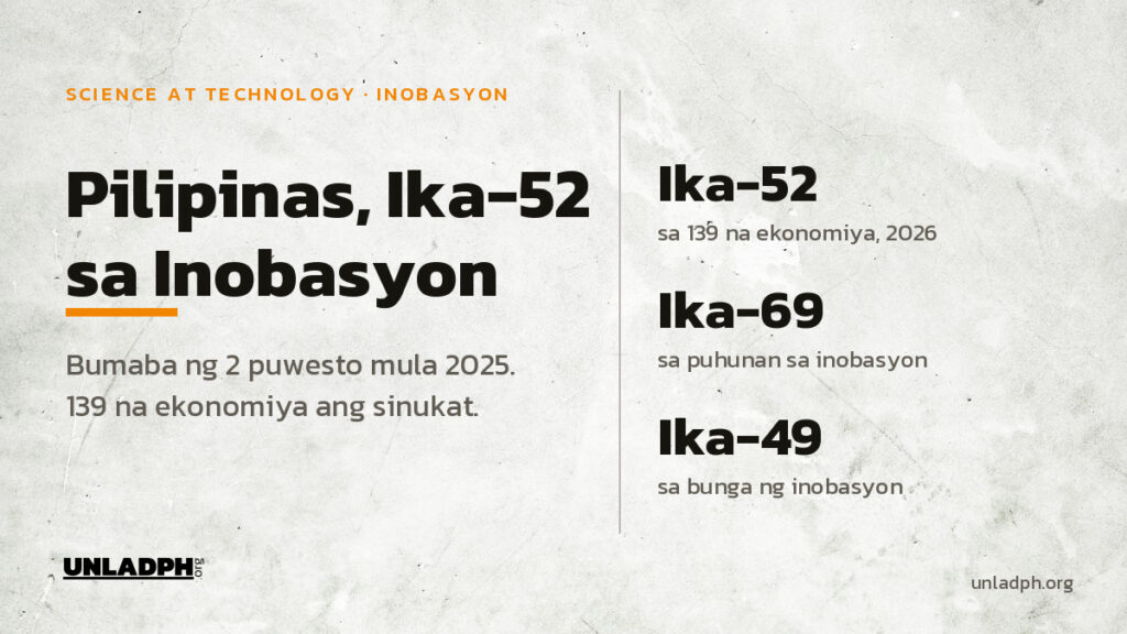 Ika-52 ang Pilipinas sa 139 na ekonomiya sa Global Innovation Index 2026, bumaba ng dalawang puwesto mula sa ika-50 noong 2025 ayon sa WIPO.