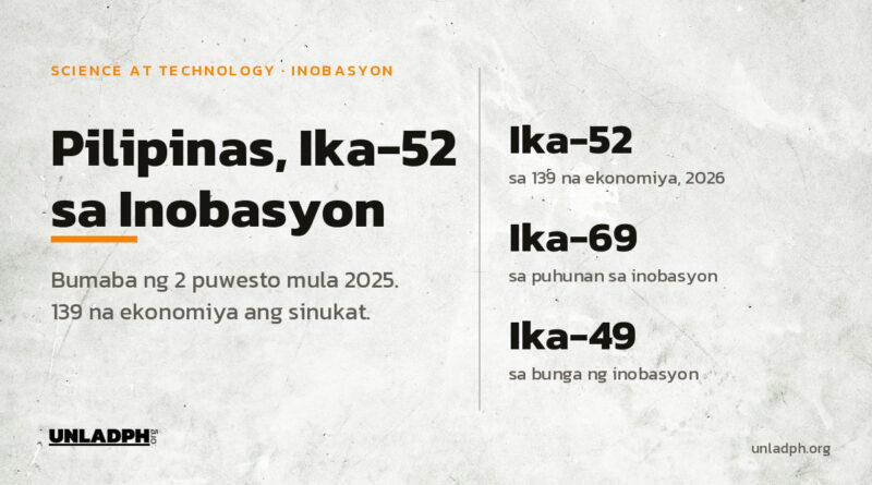 Ika-52 ang Pilipinas sa 139 na ekonomiya sa Global Innovation Index 2026, bumaba ng dalawang puwesto mula sa ika-50 noong 2025 ayon sa WIPO.