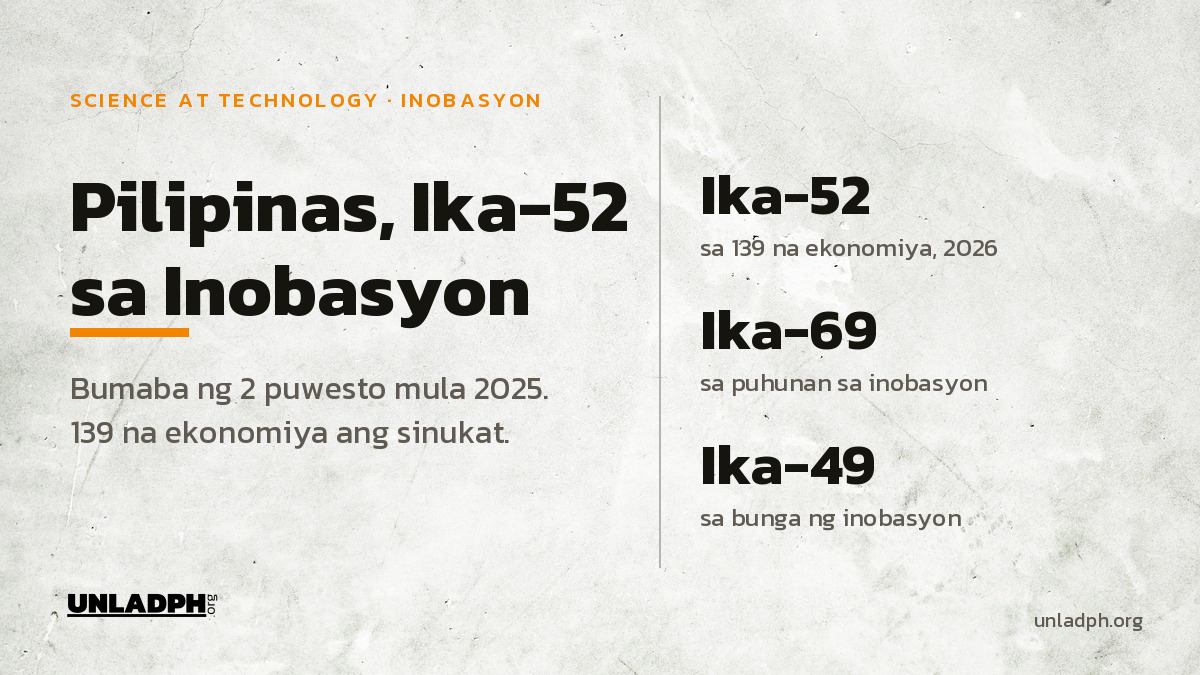 Pilipinas, Ika-52 sa Global Innovation Index 2026