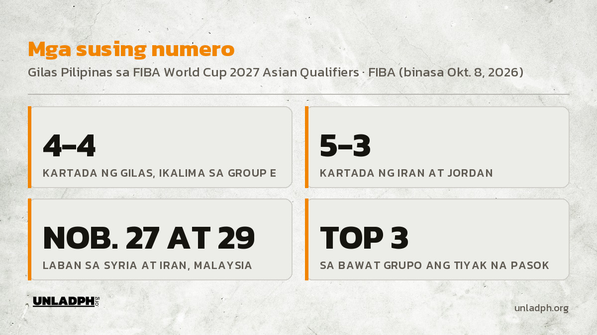 Mga susing numero: 4-4 ang Gilas at ikalima sa Group E, 5-3 ang Iran at Jordan, laban sa Nobyembre 27 at 29, at top 3 ng bawat grupo ang tiyak na pasok.