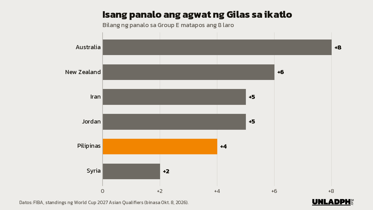 Bar chart ng panalo sa Group E: Australia 8, New Zealand 6, Iran 5, Jordan 5, Pilipinas 4 at Syria 2, ayon sa standings ng FIBA.