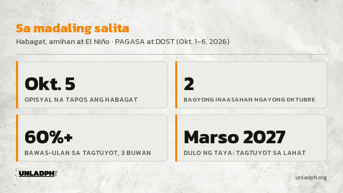 Sa madaling salita: Oktubre 5 natapos ang habagat, 2 bagyo ang inaasahan ngayong Oktubre, at tagtuyot ang taya hanggang Marso 2027.