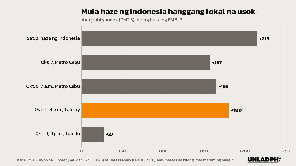 Bar chart ng air quality index sa Metro Cebu: 215 noong Set. 2, 157 noong Okt. 7, 165 noong Okt. 9, 180 sa Talisay at 27 sa Toledo noong Okt. 11.