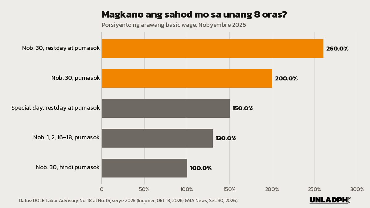 Bar chart ng sahod sa unang walong oras: 260 porsiyento sa Nobyembre 30 na restday, 200 kapag pumasok, 150, 130 at 100 porsiyento.