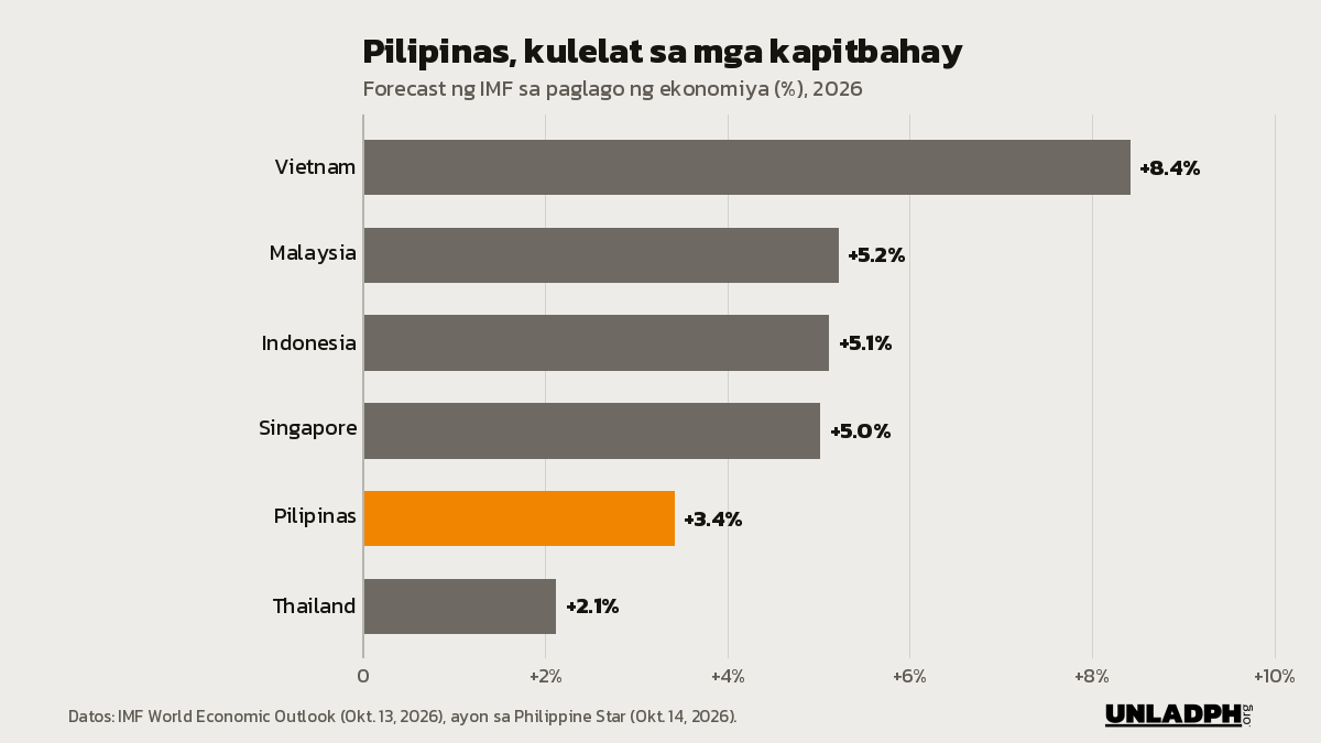 Bar chart ng forecast ng IMF sa 2026: Vietnam 8.4, Malaysia 5.2, Indonesia 5.1, Singapore 5.0, Pilipinas 3.4 at Thailand 2.1 porsiyento.