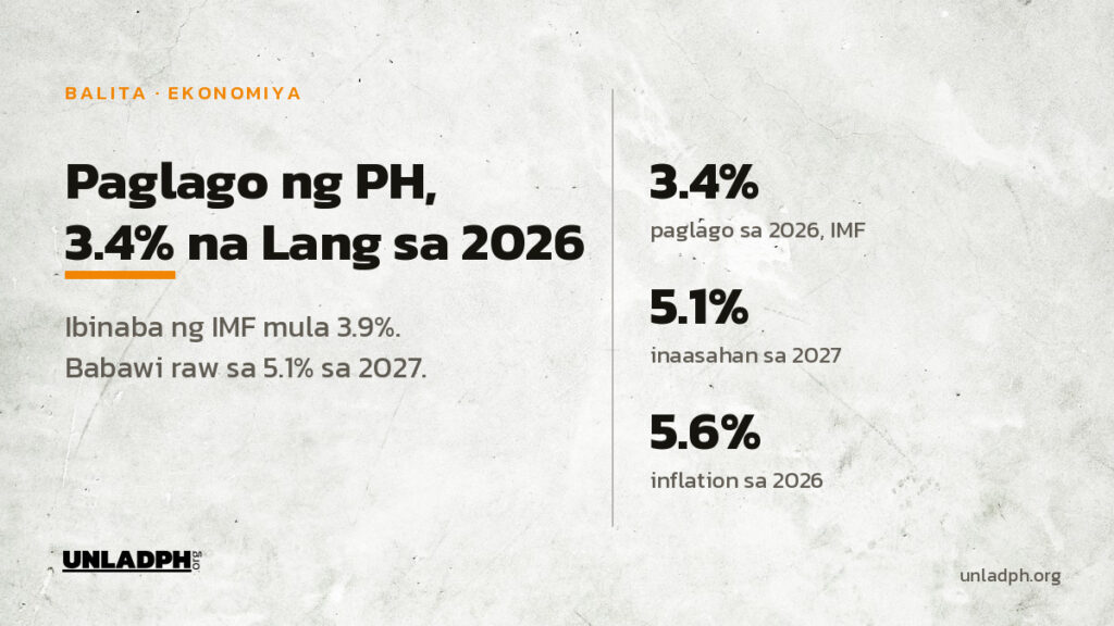 Ibinaba ng IMF sa 3.4 porsiyento ang paglago ng ekonomiya ng Pilipinas sa 2026, mula 3.9 porsiyento, at 5.1 porsiyento ang inaasahan sa 2027.