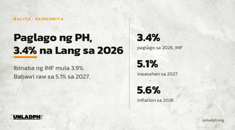 Ibinaba ng IMF sa 3.4 porsiyento ang paglago ng ekonomiya ng Pilipinas sa 2026, mula 3.9 porsiyento, at 5.1 porsiyento ang inaasahan sa 2027.