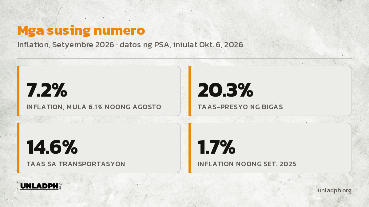 Mga susing numero ng inflation noong Setyembre 2026: 7.2 porsiyento ang kabuuan, 20.3 porsiyento sa bigas, 14.6 porsiyento sa transportasyon, at 1.7 porsiyento noong Setyembre 2025.