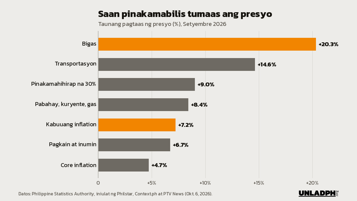 Bar chart ng taunang pagtaas ng presyo noong Setyembre 2026: bigas 20.3 porsiyento, transportasyon 14.6, pinakamahihirap na 30 porsiyento 9.0, kabuuan 7.2, core inflation 4.7.