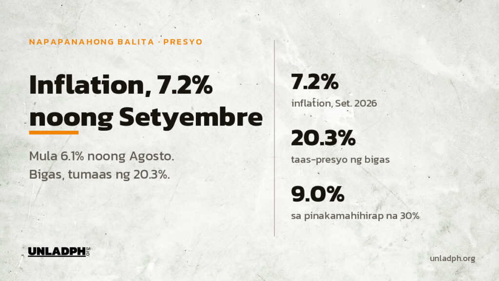 Umakyat sa 7.2 porsiyento ang inflation sa Pilipinas noong Setyembre 2026 mula 6.1 porsiyento noong Agosto; ang presyo ng bigas ay tumaas ng 20.3 porsiyento.