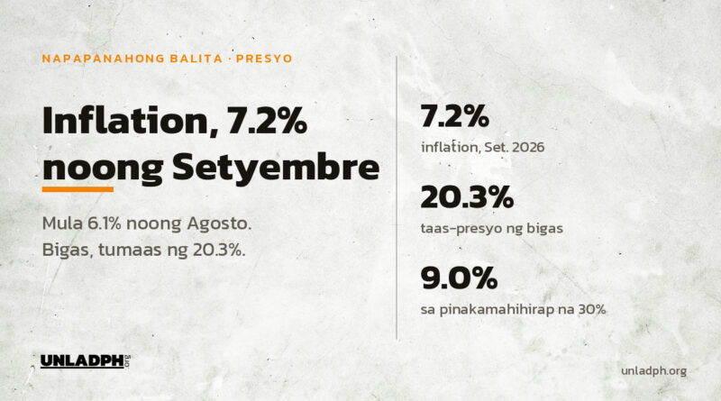 Umakyat sa 7.2 porsiyento ang inflation sa Pilipinas noong Setyembre 2026 mula 6.1 porsiyento noong Agosto; ang presyo ng bigas ay tumaas ng 20.3 porsiyento.