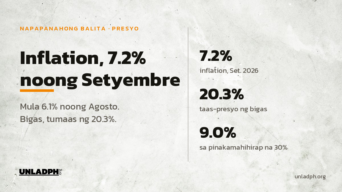 Inflation, 7.2% noong Setyembre: Bigas, Tumaas ng 20.3%