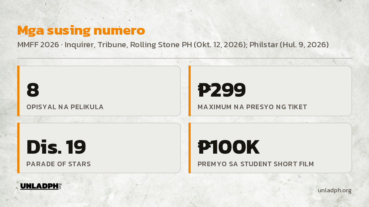Mga susing numero ng MMFF 2026: walong opisyal na pelikula, 299 pisong maximum na tiket, Parade of Stars sa Disyembre 19 at 100,000 pisong premyo sa student short film.