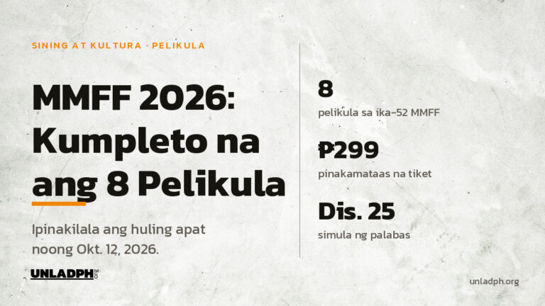 Kumpleto na ang walong pelikula ng MMFF 2026 na magsisimula sa Disyembre 25, at 299 piso ang pinakamataas na presyo ng tiket.
