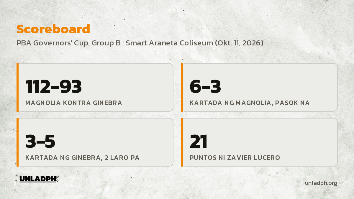 Scoreboard: Magnolia 112, Ginebra 93; kartada ng Magnolia 6-3, kartada ng Ginebra 3-5, at 21 puntos si Zavier Lucero.