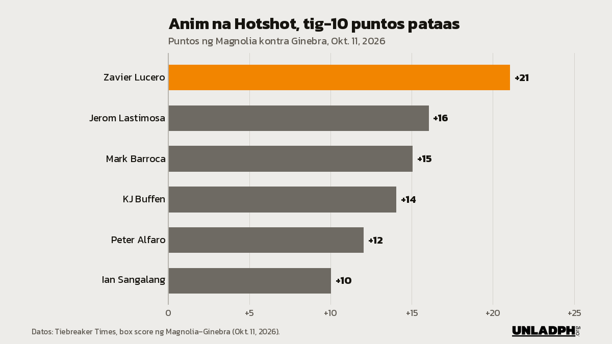 Bar chart ng puntos ng Magnolia: Lucero 21, Lastimosa 16, Barroca 15, Buffen 14, Alfaro 12 at Sangalang 10 kontra Ginebra.