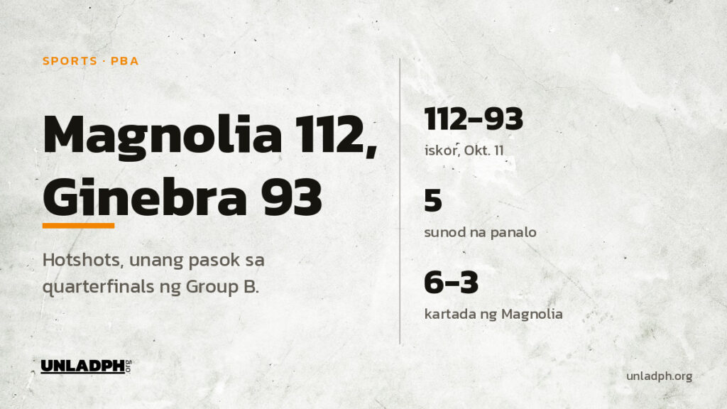 Tinalo ng Magnolia ang Barangay Ginebra, 112-93, sa PBA Governors' Cup noong Oktubre 11, 2026 at pasok na sa quarterfinals.