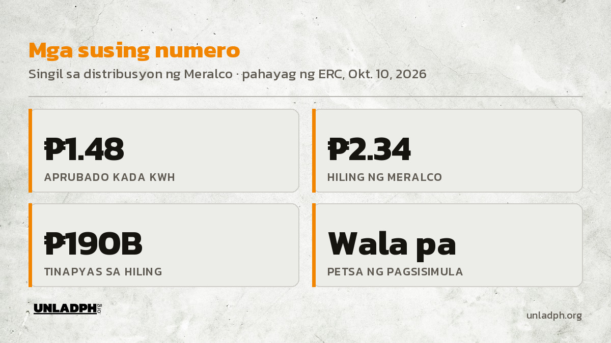 Mga susing numero: 1.48 piso kada kWh ang aprubado, 2.34 piso ang hiling ng Meralco, 190 bilyong piso ang tinapyas, at wala pang petsa ng pagsisimula.