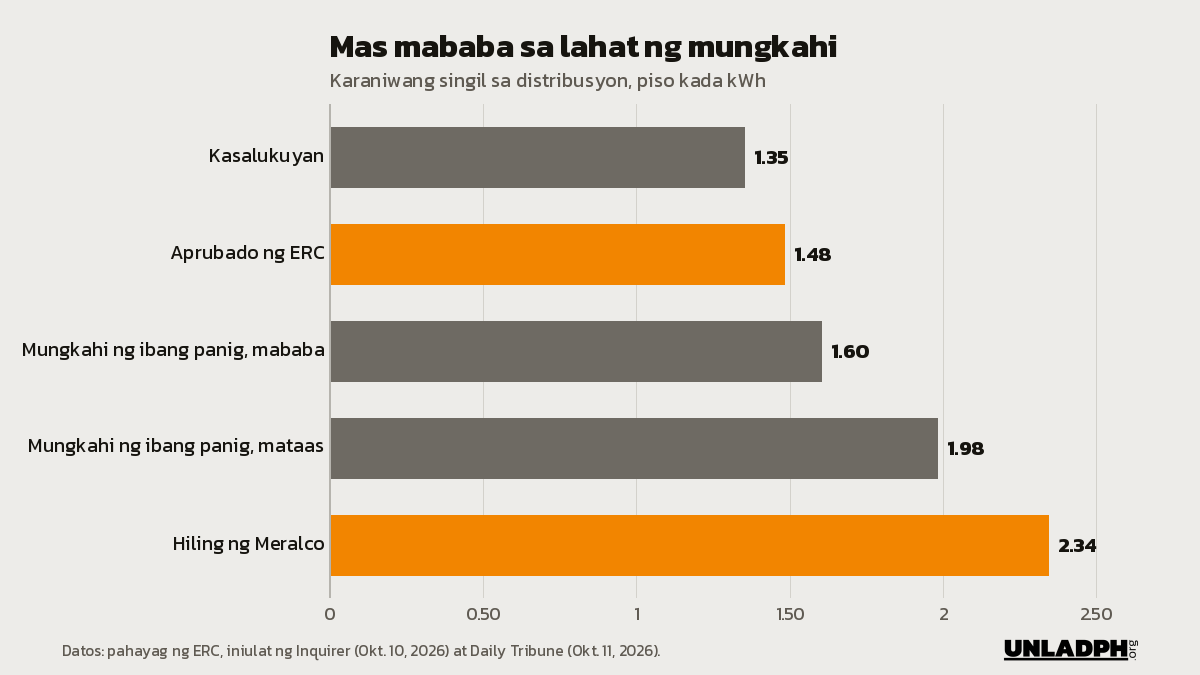 Bar chart ng singil sa distribusyon kada kWh: 1.35 piso ngayon, 1.48 aprubado ng ERC, 1.60 hanggang 1.98 mungkahi ng ibang panig, at 2.34 hiling ng Meralco.