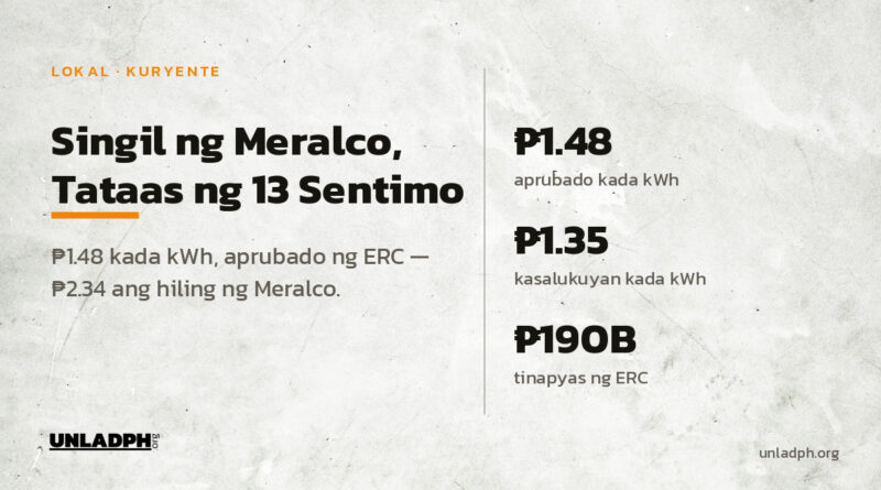 Tataas ng 13 sentimo ang singil ng Meralco sa distribusyon: 1.48 piso kada kWh ang inaprubahan ng ERC, mas mababa sa 2.34 pisong hiling ng Meralco.