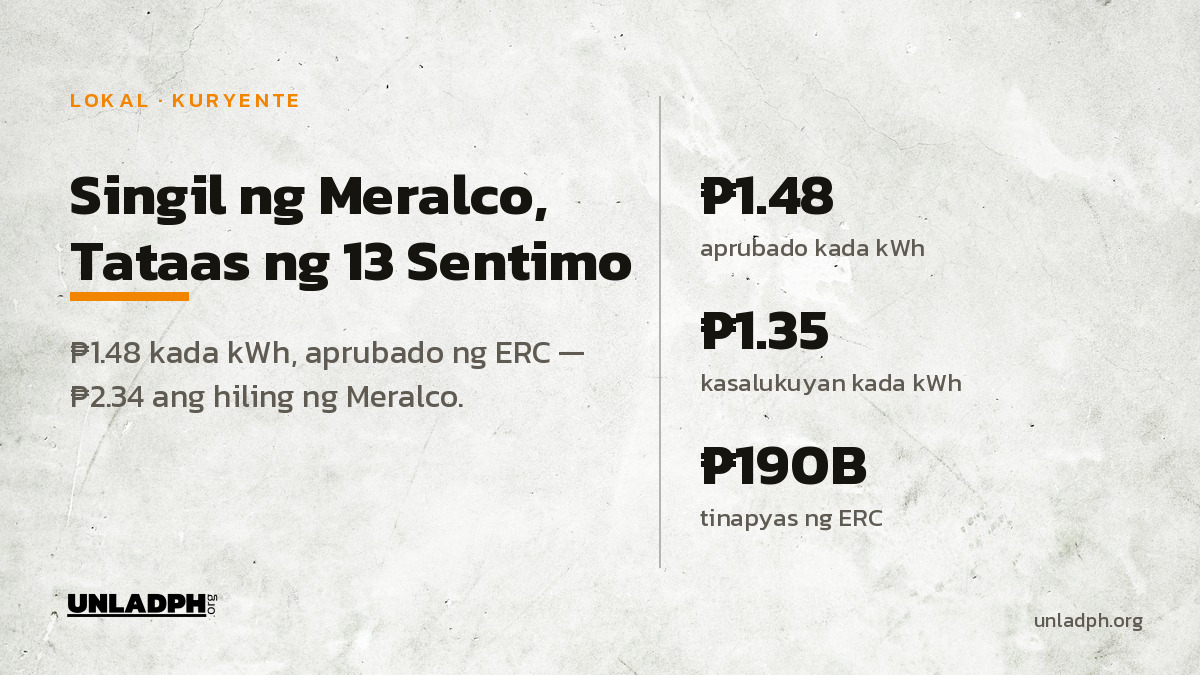 Singil ng Meralco, Tataas ng 13 Sentimo: Aprubado ng ERC