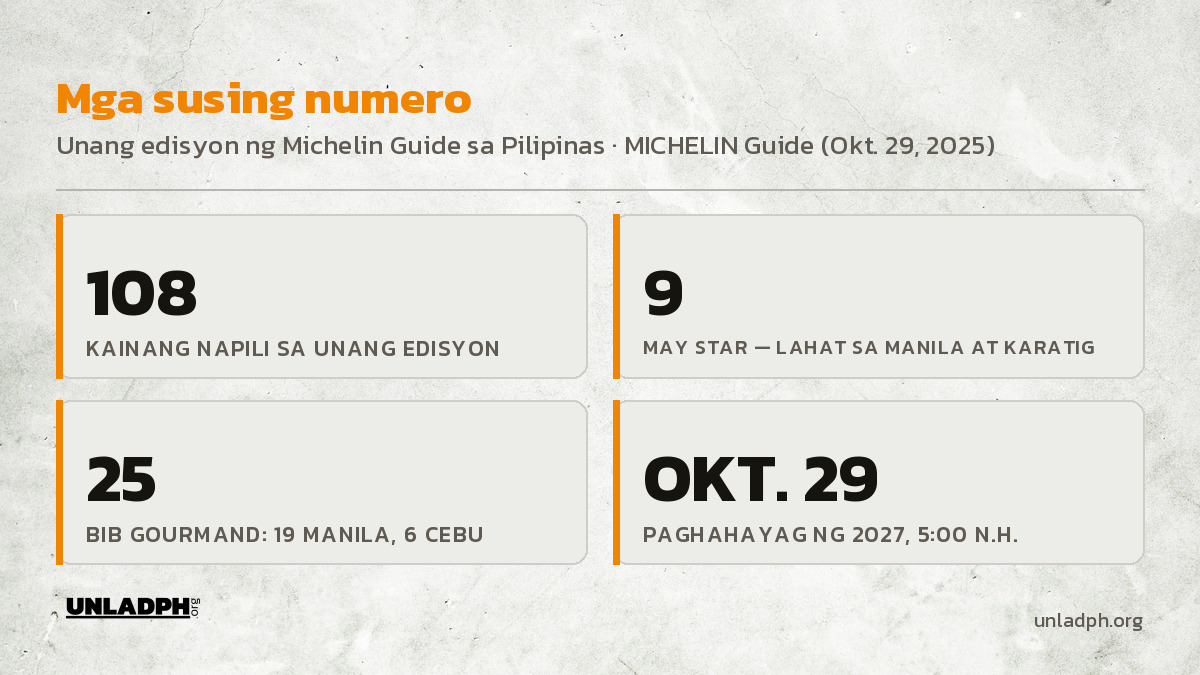 Mga susing numero: 108 kainang napili, 9 na may Star, 25 Bib Gourmand, at Oktubre 29 ang paghahayag ng Michelin Guide 2027.