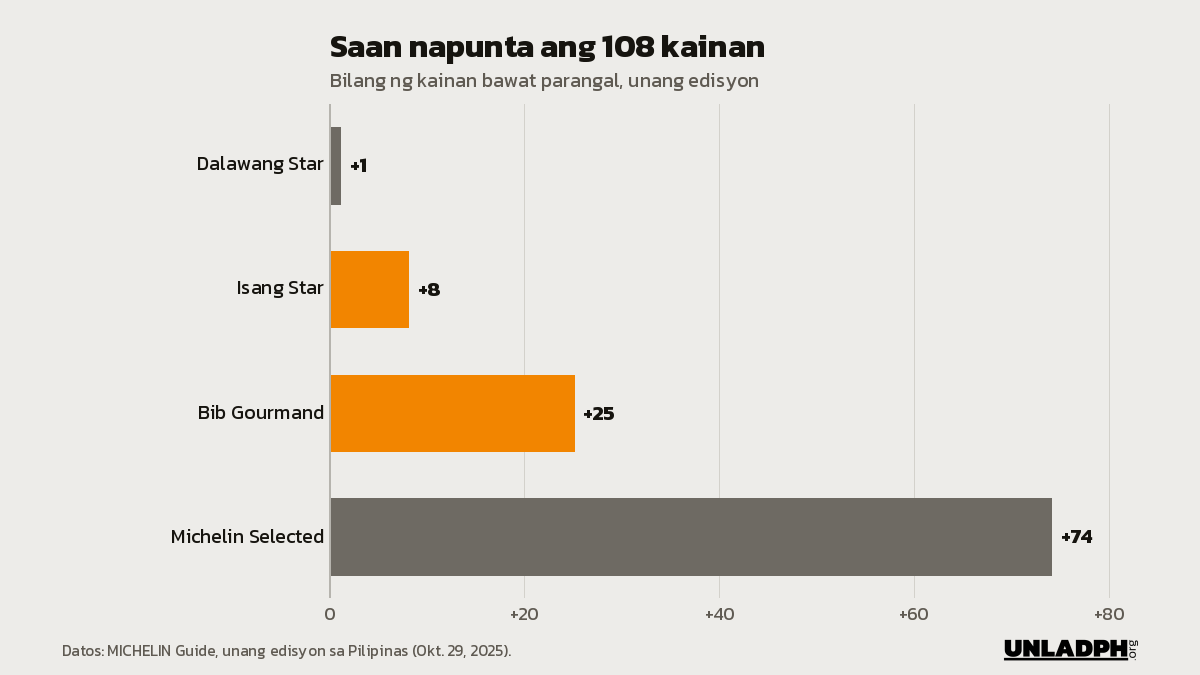Bar chart ng unang edisyon: 1 kainang may dalawang Star, 8 may isang Star, 25 Bib Gourmand at 74 Michelin Selected.