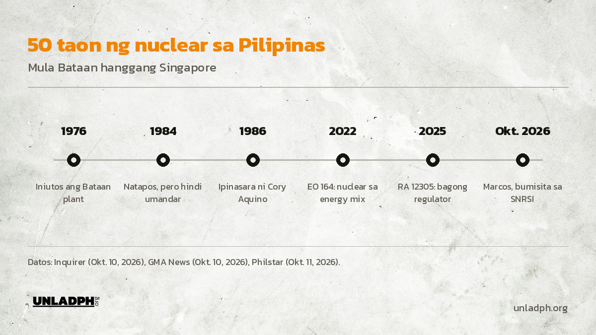 Timeline ng nuclear power sa Pilipinas: iniutos ang Bataan plant noong 1976, natapos noong 1984, ipinasara noong 1986, EO 164 noong 2022, RA 12305 noong 2025, at Singapore noong 2026.