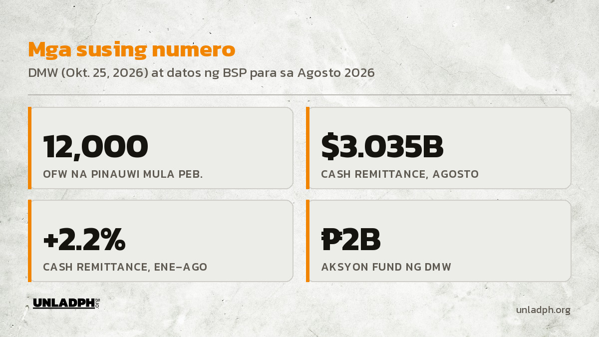 Mga susing numero: 12,000 OFW na pinauwi, 3.035 bilyong dolyar na cash remittance noong Agosto, 2.2 porsiyentong paglago sa Enero hanggang Agosto, at 2 bilyong pisong AKSYON fund.