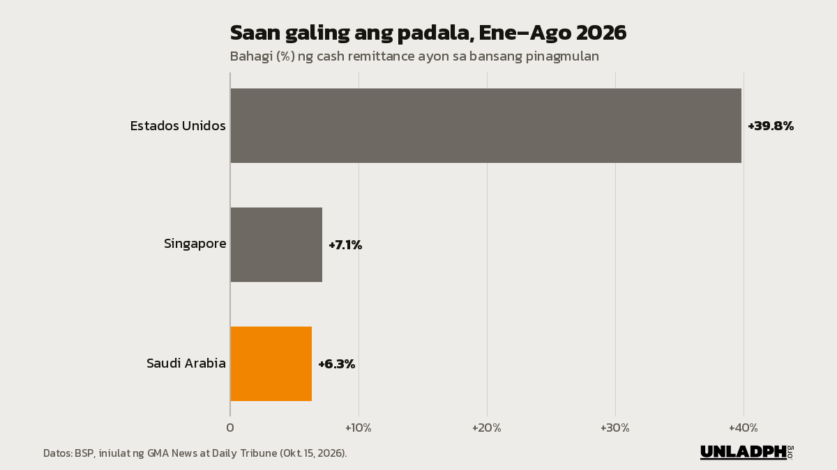 Bar chart: sa Enero hanggang Agosto 2026, 39.8 porsiyento ng cash remittance ay mula Estados Unidos, 7.1 mula Singapore at 6.3 mula Saudi Arabia.