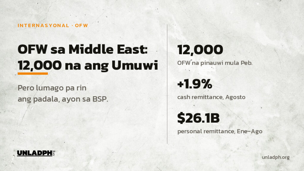 Labindalawang libong OFW na ang pinauwi mula sa Middle East mula Pebrero 2026, pero lumago pa rin ang padala ayon sa datos ng BSP.
