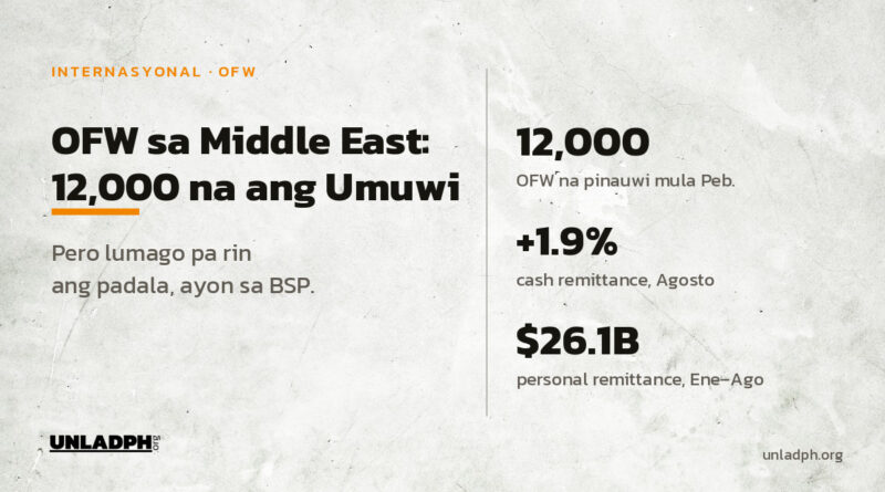 Labindalawang libong OFW na ang pinauwi mula sa Middle East mula Pebrero 2026, pero lumago pa rin ang padala ayon sa datos ng BSP.